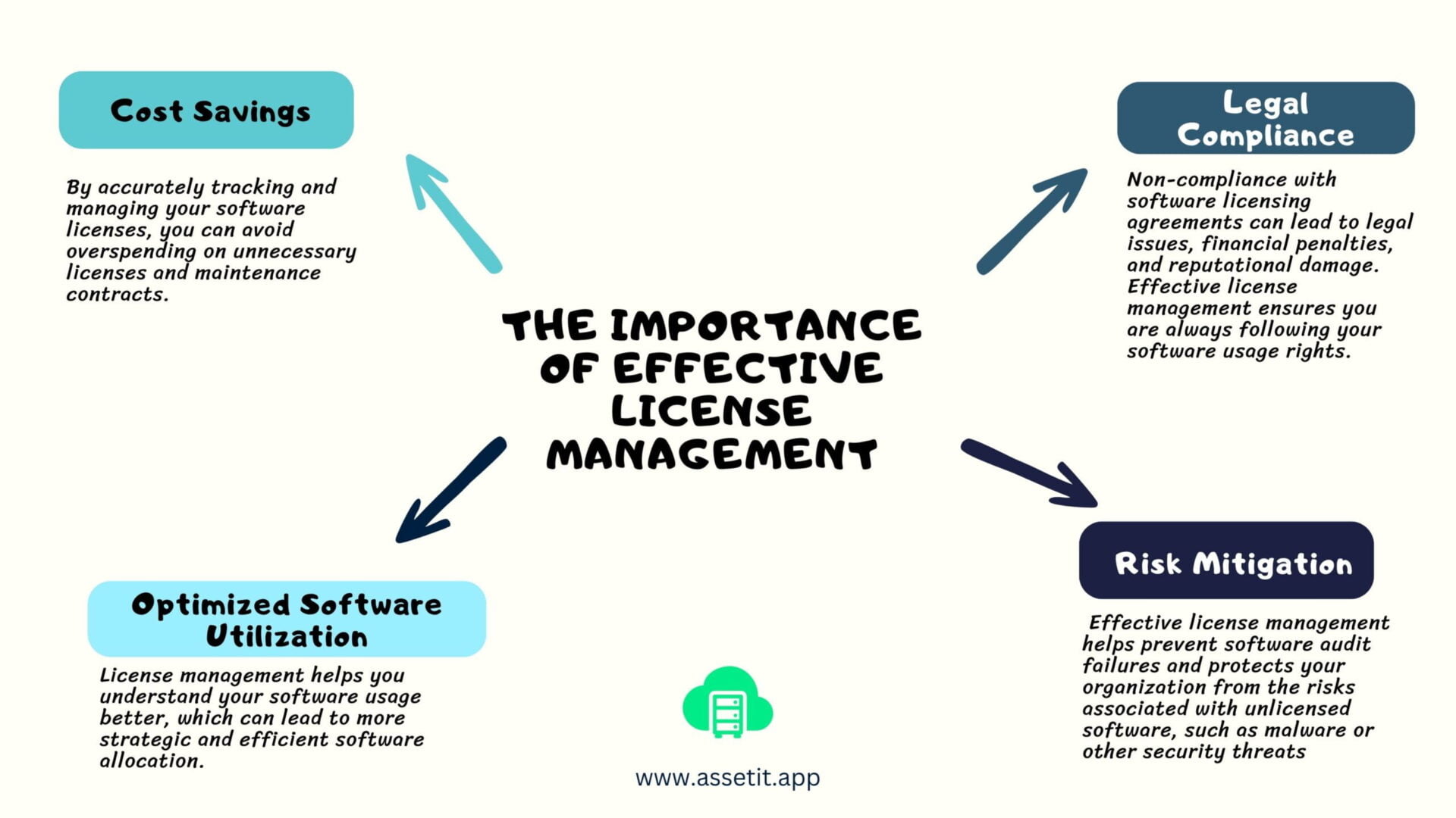 The Importance of Effective License Management