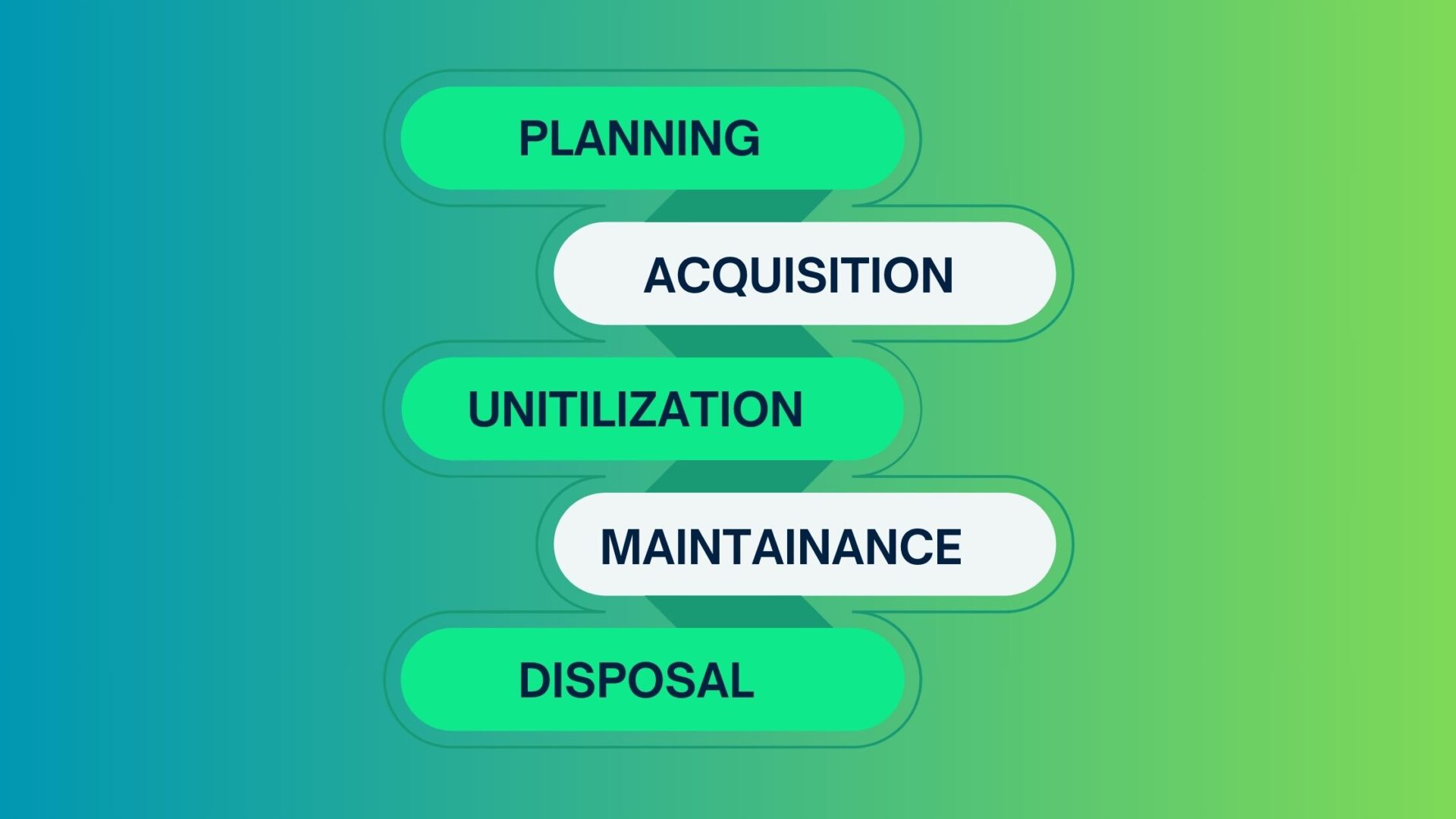 5 key stages of Atlassian asset management process