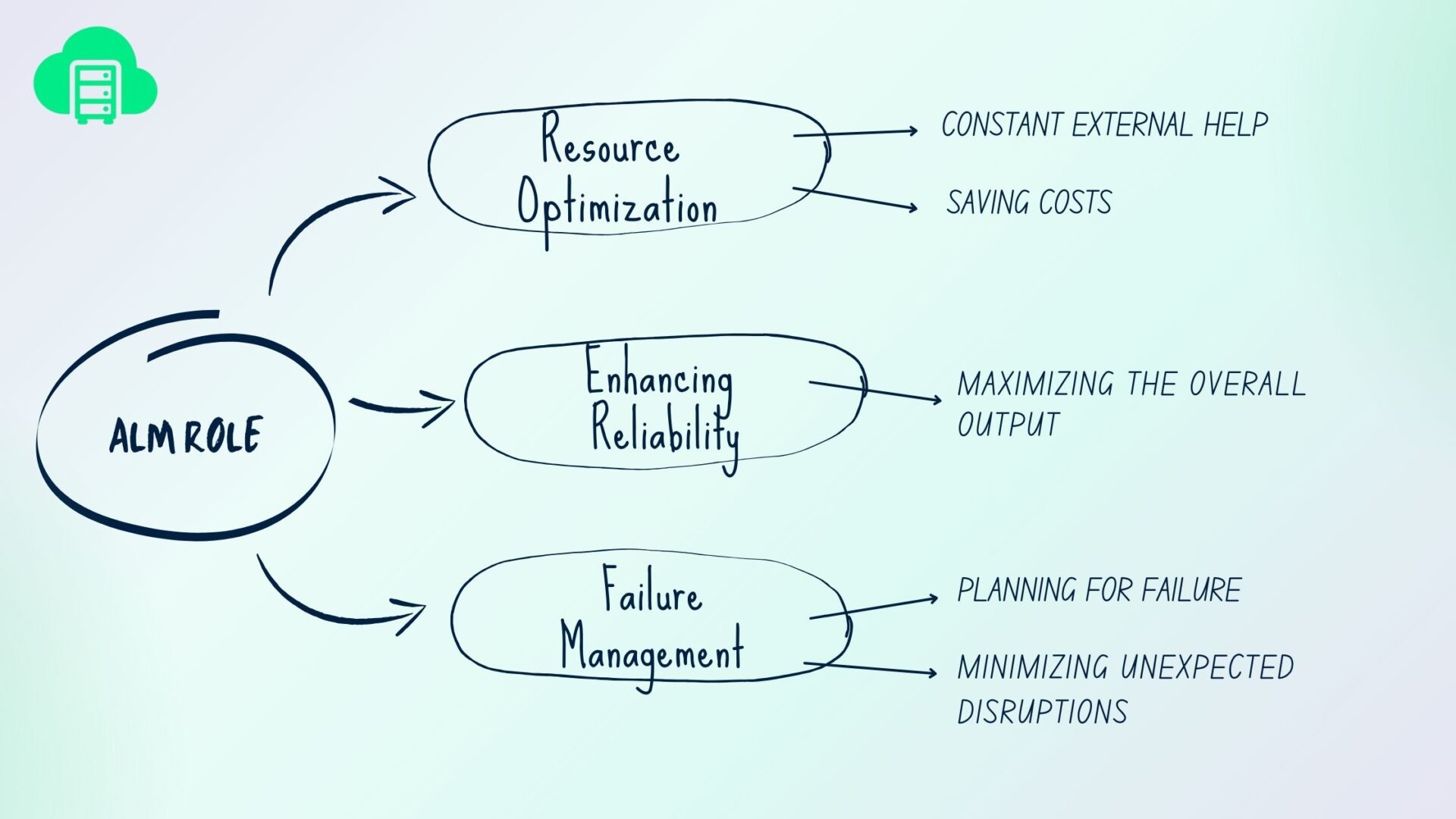 Asset lifecycle management is important in 3 aspects