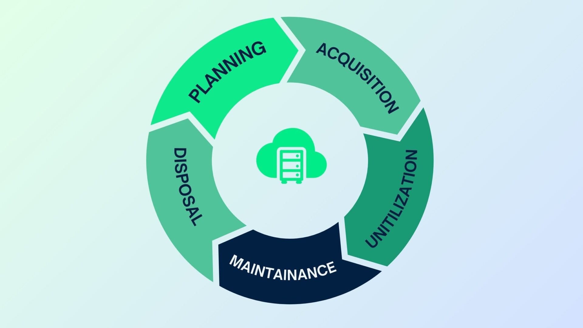 ITAM life cycle