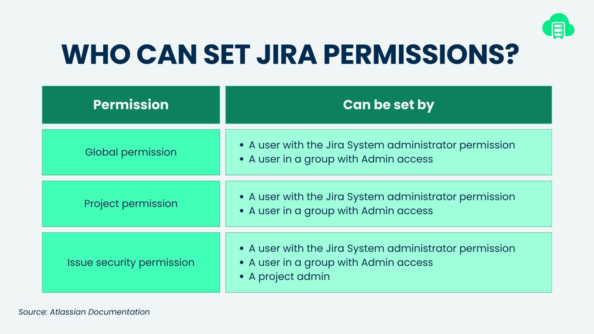 Who can set Jira permissions