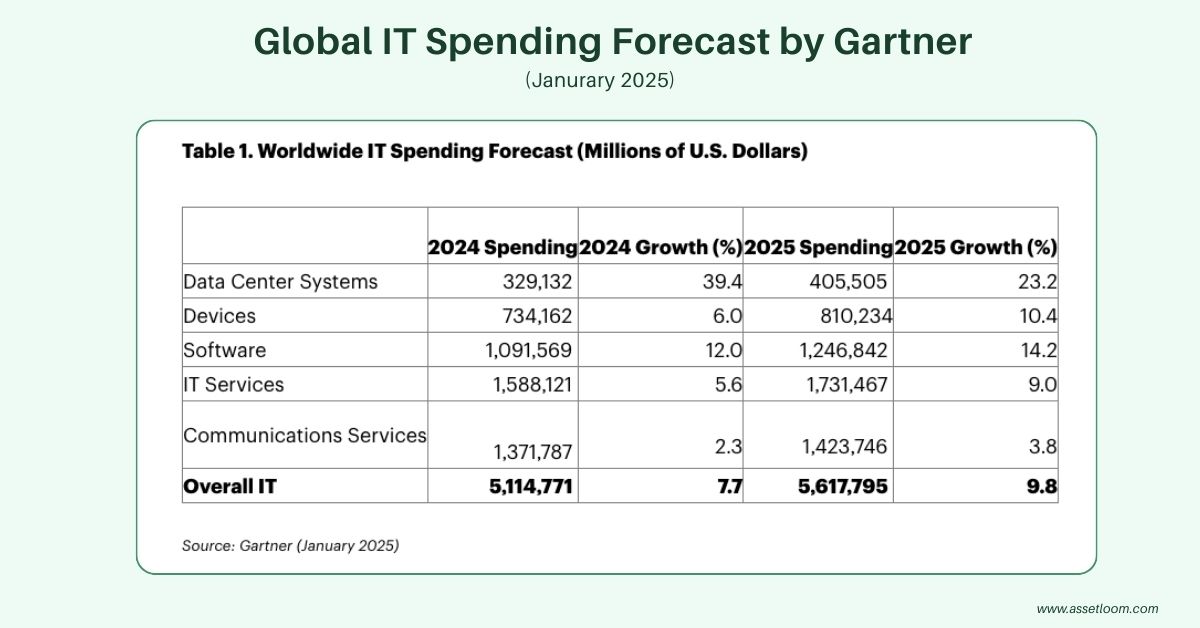 Global IT Spending Forecast by Gartner