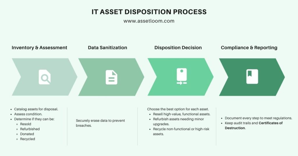 What Is It Asset Disposition