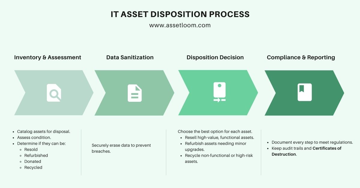 what is it asset disposition