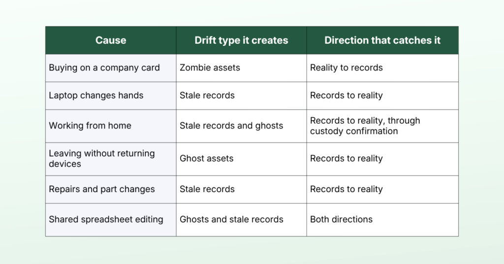 How Each Cause Shows Up In Your Records